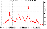 Solar PV/Inverter Performance Daily Energy Production Per Minute