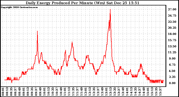 Solar PV/Inverter Performance Daily Energy Production Per Minute