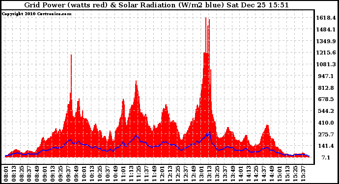 Solar PV/Inverter Performance Grid Power & Solar Radiation