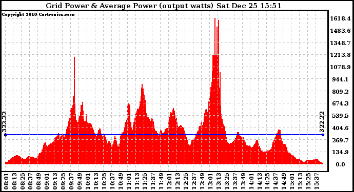 Solar PV/Inverter Performance Inverter Power Output