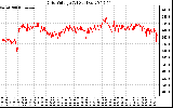 Solar PV/Inverter Performance Grid Voltage