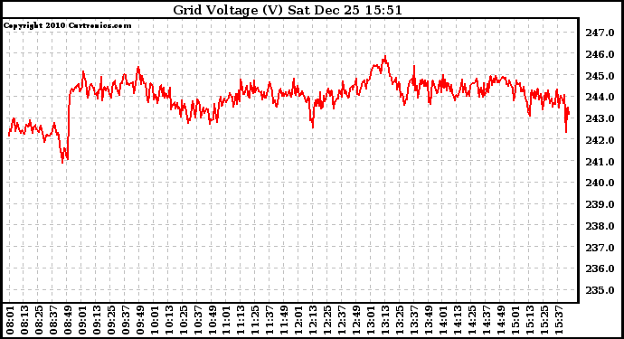 Solar PV/Inverter Performance Grid Voltage