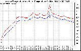 Solar PV/Inverter Performance Inverter Operating Temperature