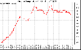 Solar PV/Inverter Performance Outdoor Temperature