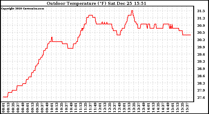 Solar PV/Inverter Performance Outdoor Temperature