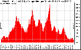 Solar PV/Inverter Performance Solar Radiation & Day Average per Minute