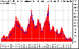 Solar PV/Inverter Performance Solar Radiation & Effective Solar Radiation per Minute