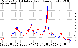 Solar PV/Inverter Performance Photovoltaic Panel Current Output