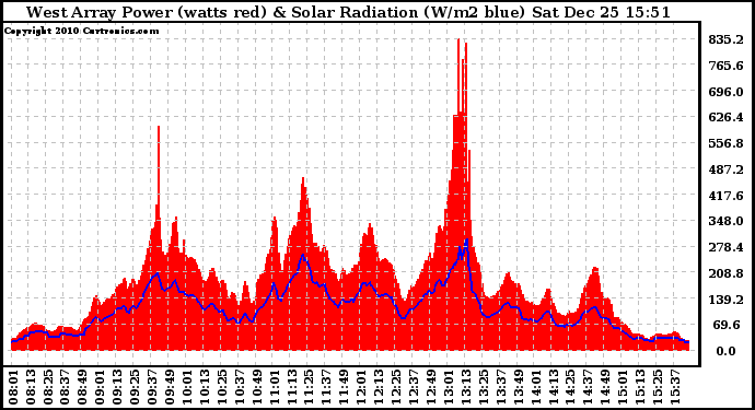 Solar PV/Inverter Performance West Array Power Output & Solar Radiation