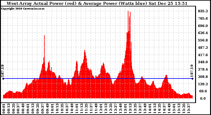 Solar PV/Inverter Performance West Array Actual & Average Power Output