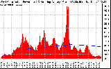 Solar PV/Inverter Performance West Array Actual & Running Average Power Output