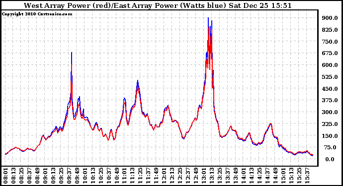 Solar PV/Inverter Performance Photovoltaic Panel Power Output