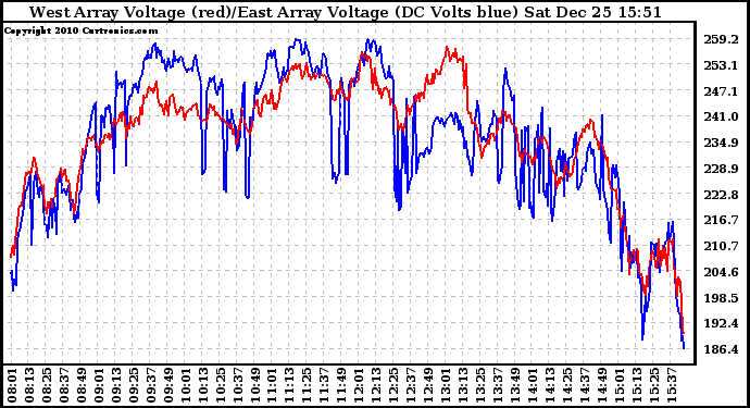 Solar PV/Inverter Performance Photovoltaic Panel Voltage Output