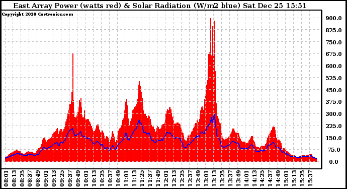 Solar PV/Inverter Performance East Array Power Output & Solar Radiation