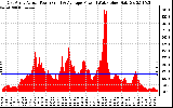 Solar PV/Inverter Performance East Array Actual & Average Power Output