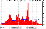 Solar PV/Inverter Performance East Array Actual & Running Average Power Output