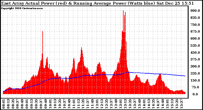 Solar PV/Inverter Performance East Array Actual & Running Average Power Output