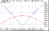 Solar PV/Inverter Performance Sun Altitude Angle & Azimuth Angle