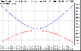 Solar PV/Inverter Performance Sun Altitude Angle & Sun Incidence Angle on PV Panels