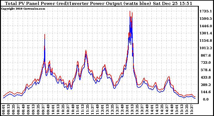 Solar PV/Inverter Performance PV Panel Power Output & Inverter Power Output