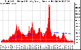 Solar PV/Inverter Performance Total PV Panel & Running Average Power Output