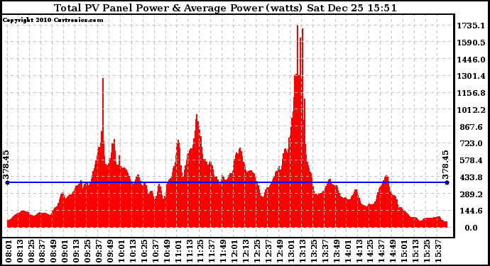 Solar PV/Inverter Performance Total PV Panel Power Output