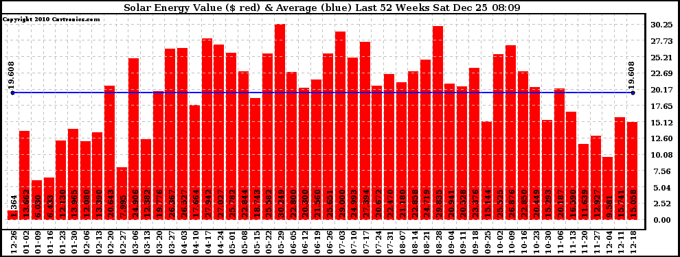 Solar PV/Inverter Performance Weekly Solar Energy Production Value Last 52 Weeks