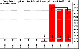 Solar PV/Inverter Performance Yearly Solar Energy Production