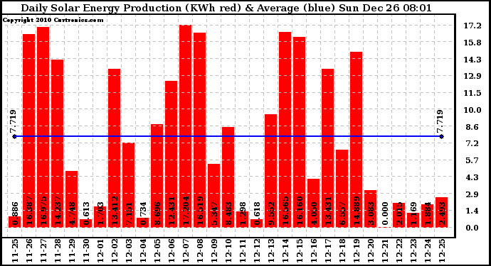 Solar PV/Inverter Performance Daily Solar Energy Production