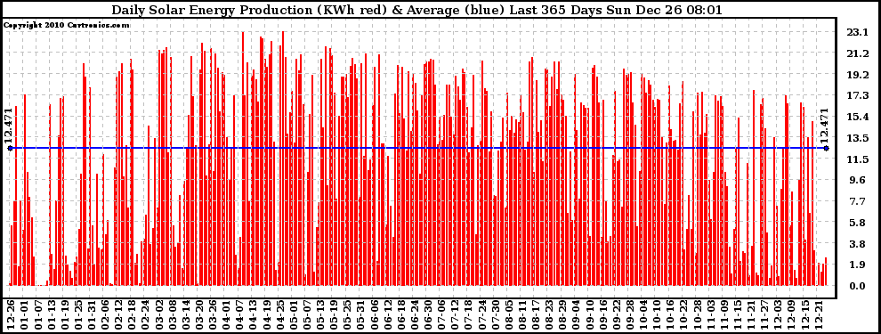 Solar PV/Inverter Performance Daily Solar Energy Production Last 365 Days