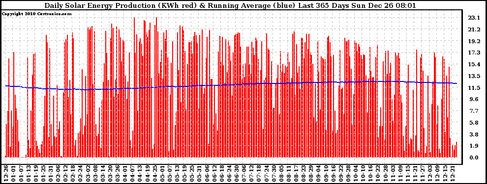 Solar PV/Inverter Performance Daily Solar Energy Production Running Average Last 365 Days