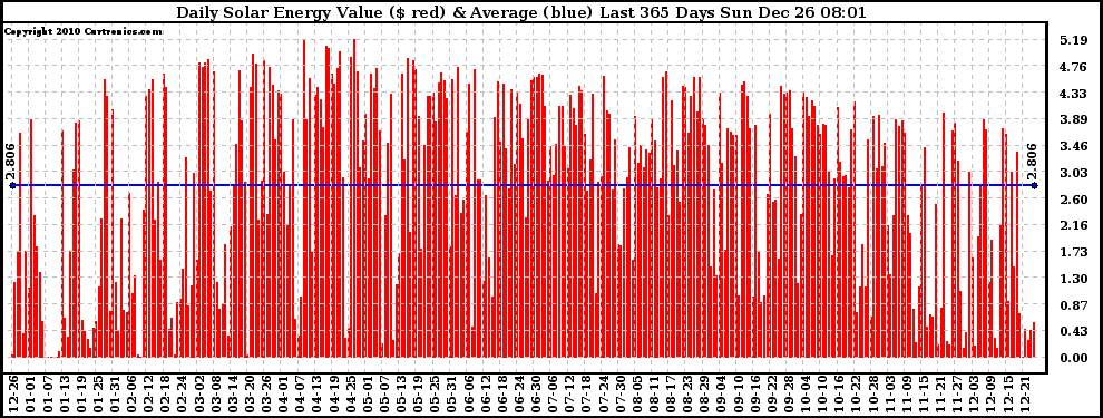 Solar PV/Inverter Performance Daily Solar Energy Production Value Last 365 Days