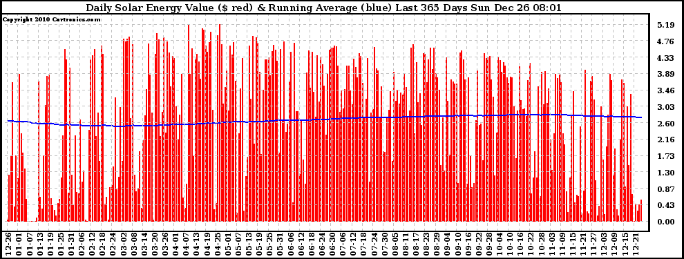 Solar PV/Inverter Performance Daily Solar Energy Production Value Running Average Last 365 Days