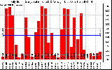 Solar PV/Inverter Performance Daily Solar Energy Production Value