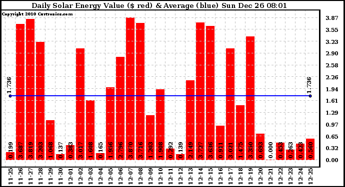 Solar PV/Inverter Performance Daily Solar Energy Production Value