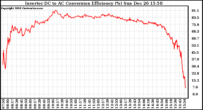 Solar PV/Inverter Performance Inverter DC to AC Conversion Efficiency