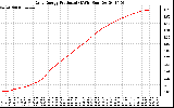 Solar PV/Inverter Performance Daily Energy Production