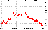 Solar PV/Inverter Performance Daily Energy Production Per Minute