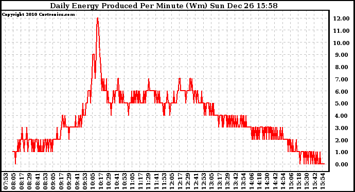 Solar PV/Inverter Performance Daily Energy Production Per Minute