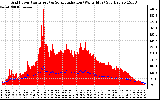 Solar PV/Inverter Performance Grid Power & Solar Radiation