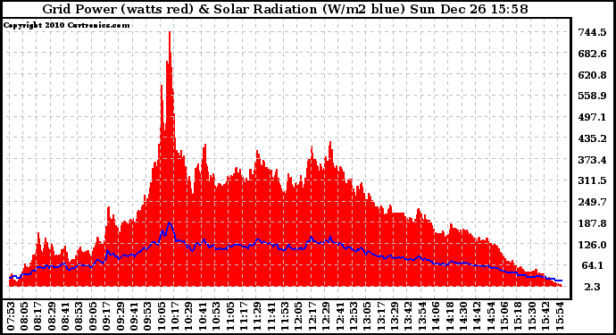 Solar PV/Inverter Performance Grid Power & Solar Radiation