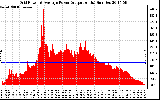 Solar PV/Inverter Performance Inverter Power Output