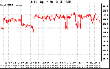 Solar PV/Inverter Performance Grid Voltage