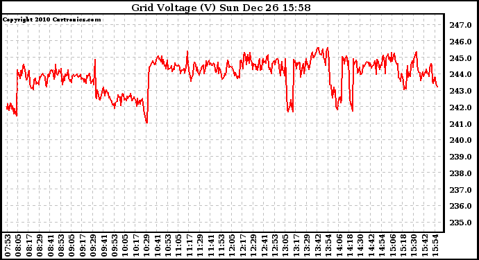 Solar PV/Inverter Performance Grid Voltage