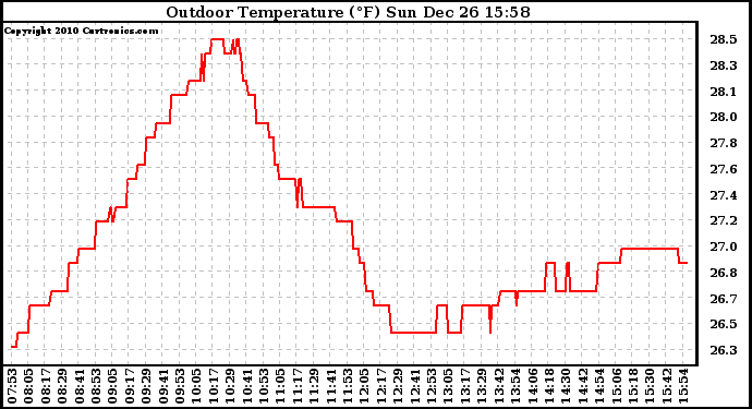 Solar PV/Inverter Performance Outdoor Temperature