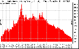 Solar PV/Inverter Performance Solar Radiation & Day Average per Minute