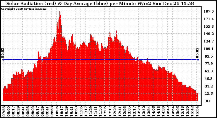 Solar PV/Inverter Performance Solar Radiation & Day Average per Minute