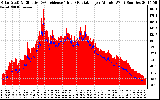 Solar PV/Inverter Performance Solar Radiation & Effective Solar Radiation per Minute