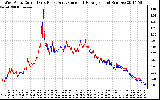 Solar PV/Inverter Performance Photovoltaic Panel Current Output