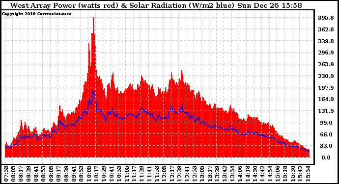 Solar PV/Inverter Performance West Array Power Output & Solar Radiation